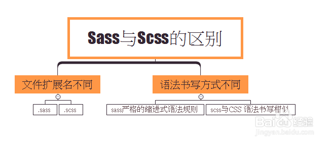 Vue实战039：Sass快速入门