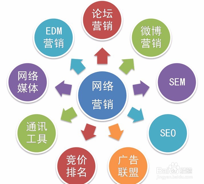 网络营销方式有哪些?社会化媒体营销类型有哪些?