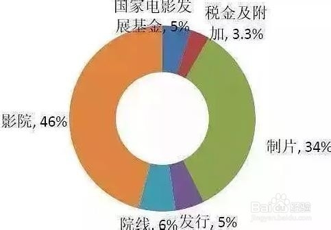 个人如何投资项目