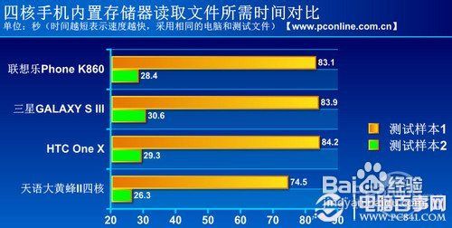 怎么看四核手机性能