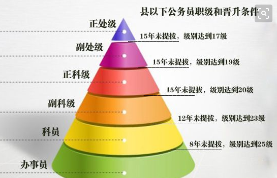 是不是公务员必须满三年才可以提升为副科级干部