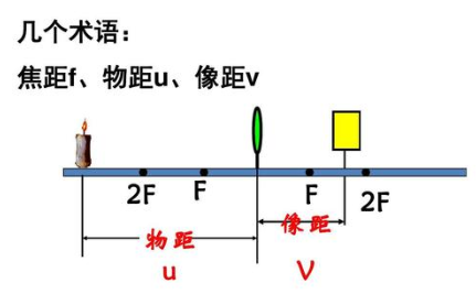 物距是什么