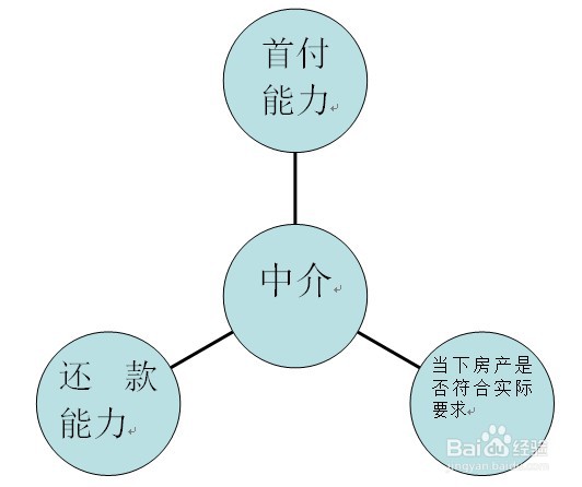 手上只有10万怎么买房