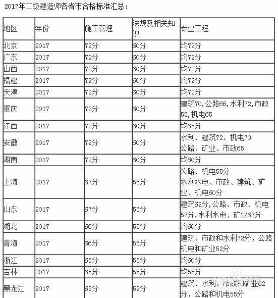 一级建造师、二级建造师有哪些不同