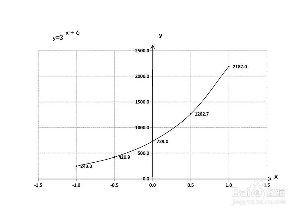 用导数工具画函数y=3^(x+6)的图像