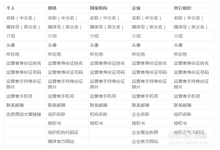 如何注册百度媒体号