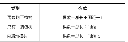公务员知识学习：[17]植树问题（核心知识）