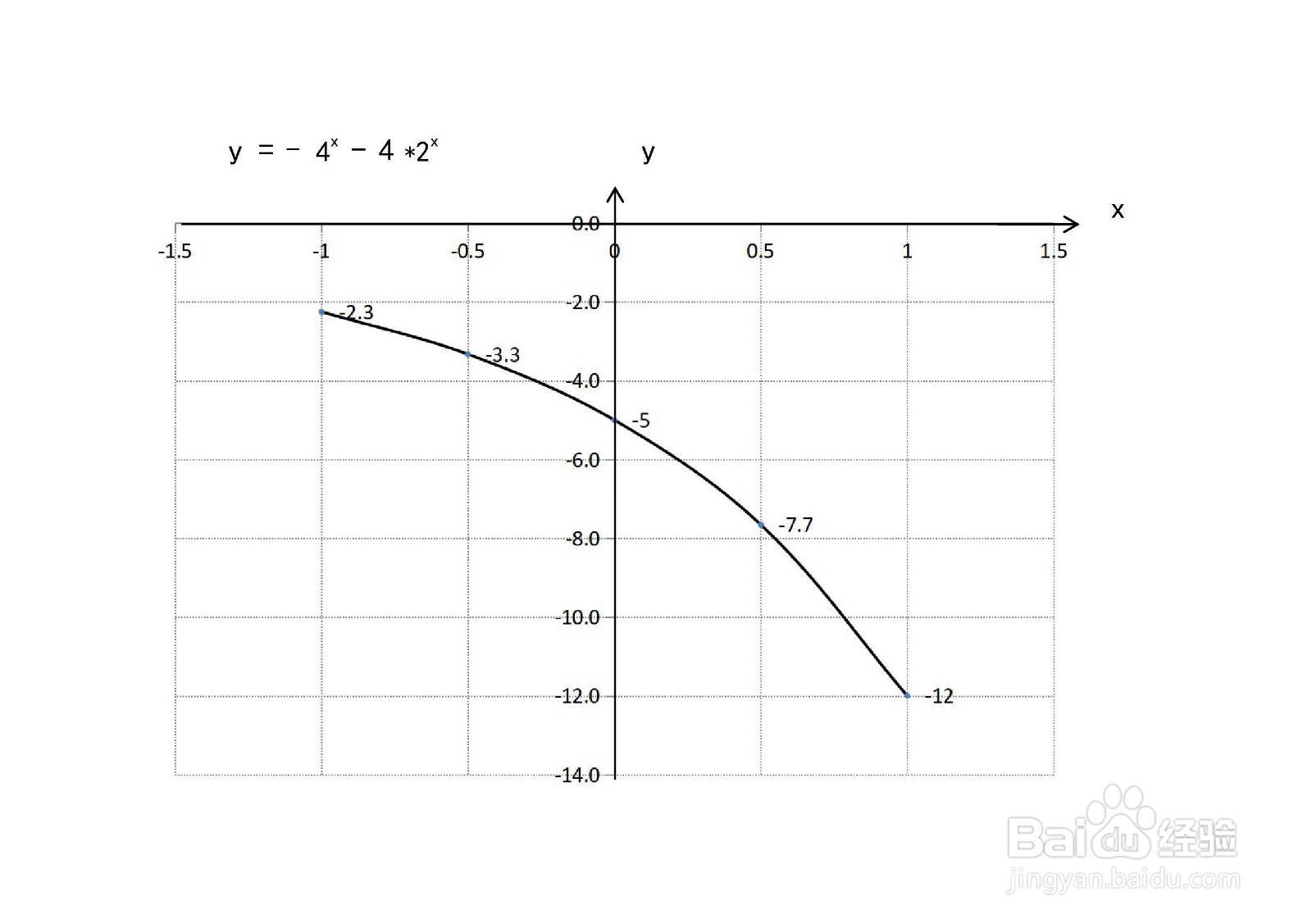 函数y=-4^x-4×2^x的图像