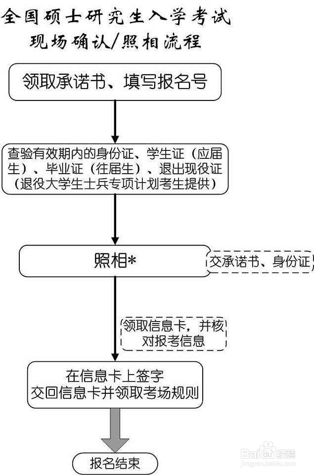 20考研现场确认如何解决网报学籍校验未通过