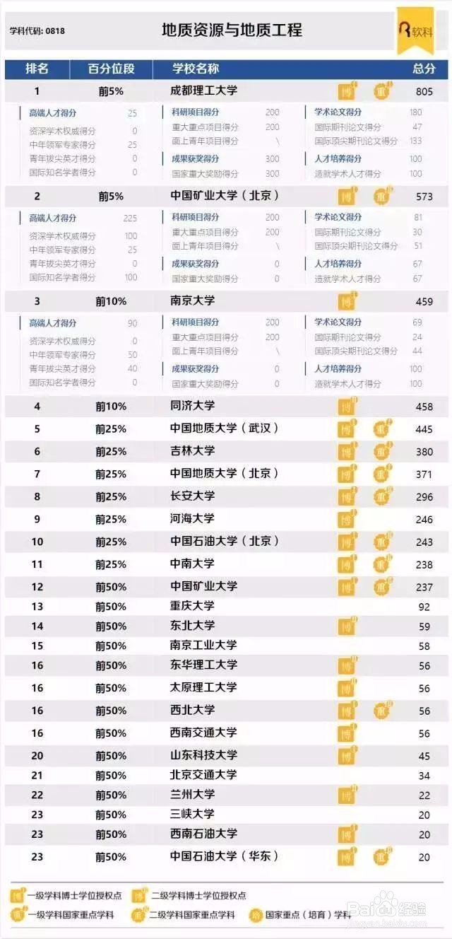 中国最好学科排名