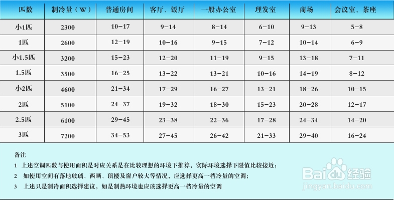 如何使用空调最省电？