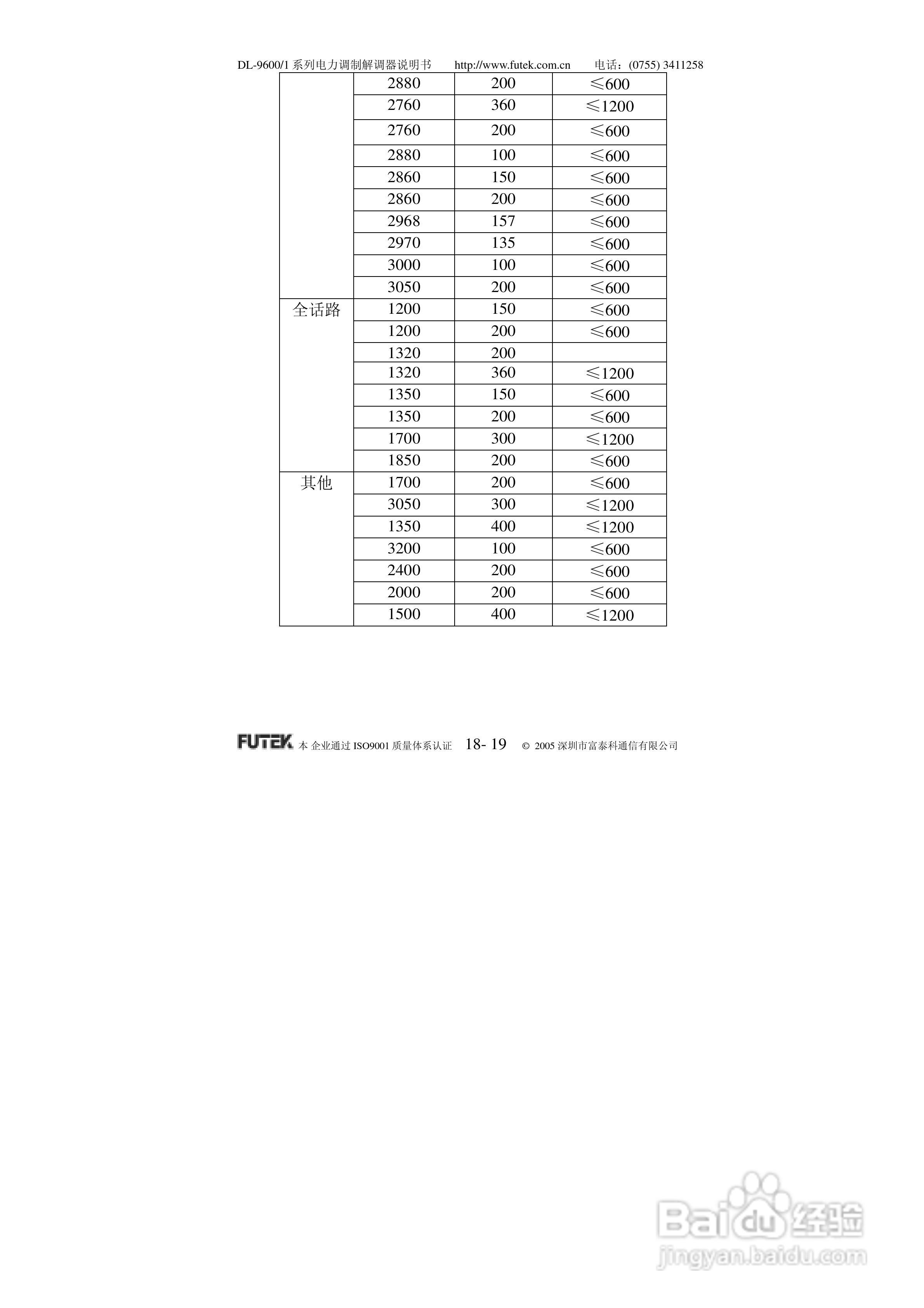 美国FUTEK DL-9600/1系列电力调制解调器说明书:[2]