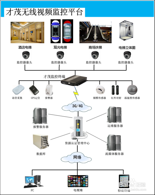 基于无线视频监控对电梯远程监控的应用方案