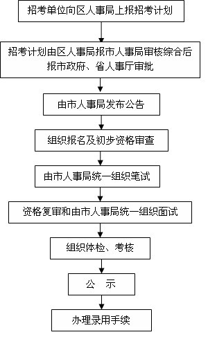 公务员录用考试的基本程序