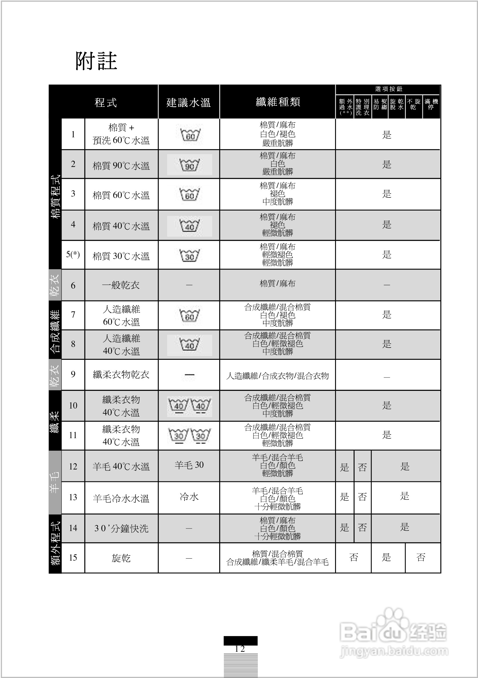 法国白朗WFD711A型前置式洗衣机干衣机说明书:[5]