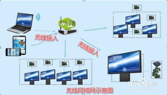 全彩LED显示屏无线控制方案