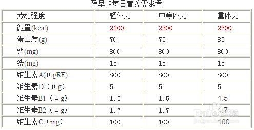 孕妇营养：[2]孕早期营养要求及食谱