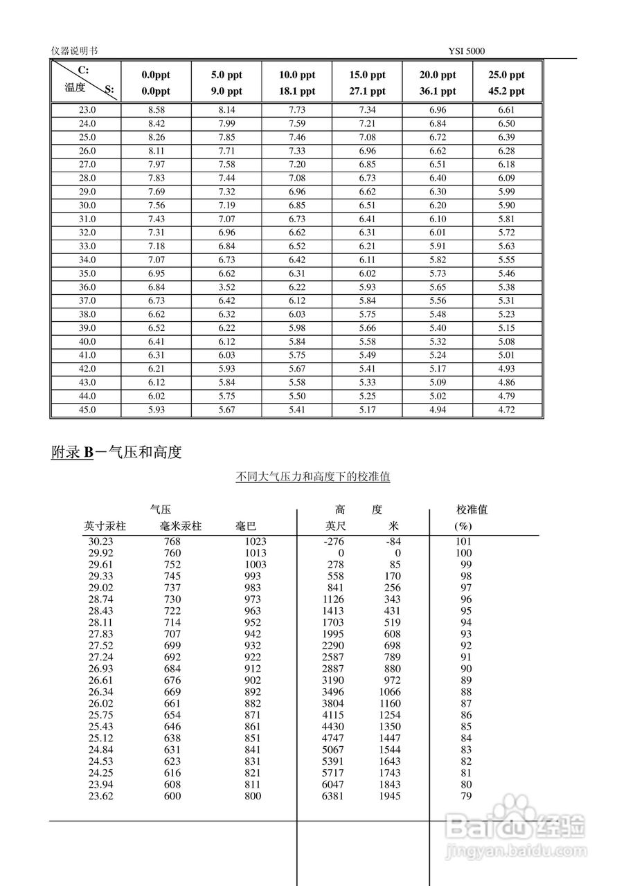 YSI5000/5100溶解氧测量仪操作手册:[3]