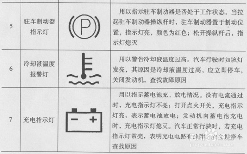 图解汽车仪表盘上常见指示及报警标志
