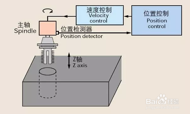 编码器在数控机床中的应用