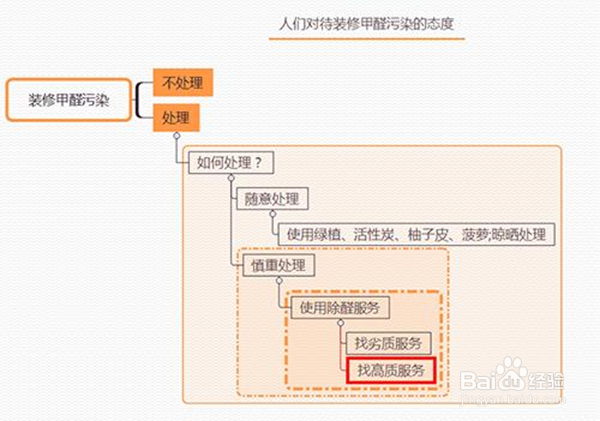 除甲醛的原理是什么?甲醛要如何处理?