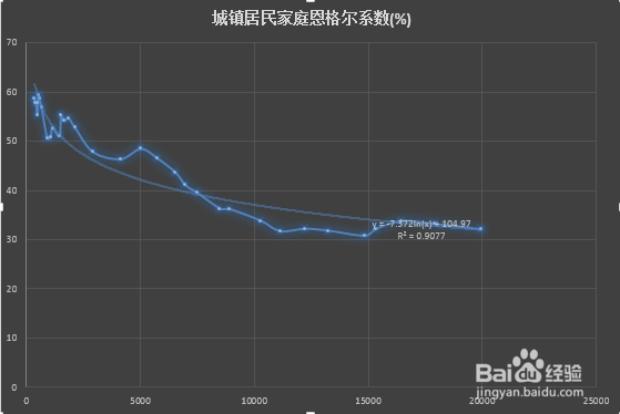 Excel进行对数回归分析