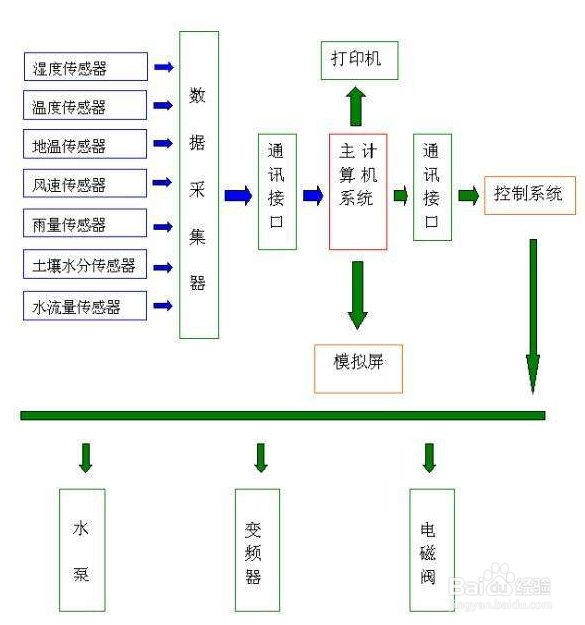 农业灌溉系统工作原理