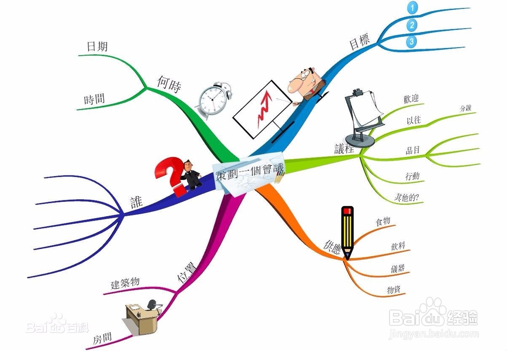 几种思维导图介绍!