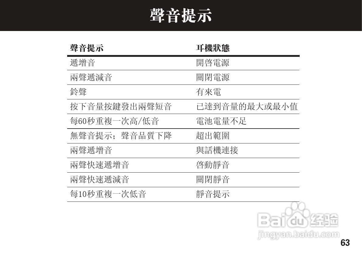 摩托罗拉H620蓝牙耳机使用说明书:[7]