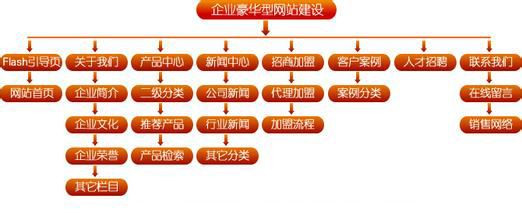 企业网站设计如何排版