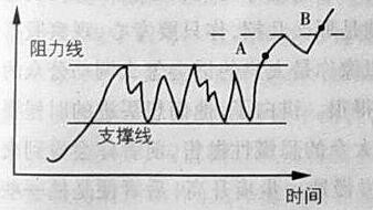 买股票的基本原则及如何把握临界点