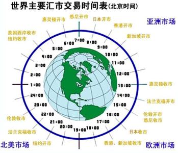 外汇交易时间是什么时间段