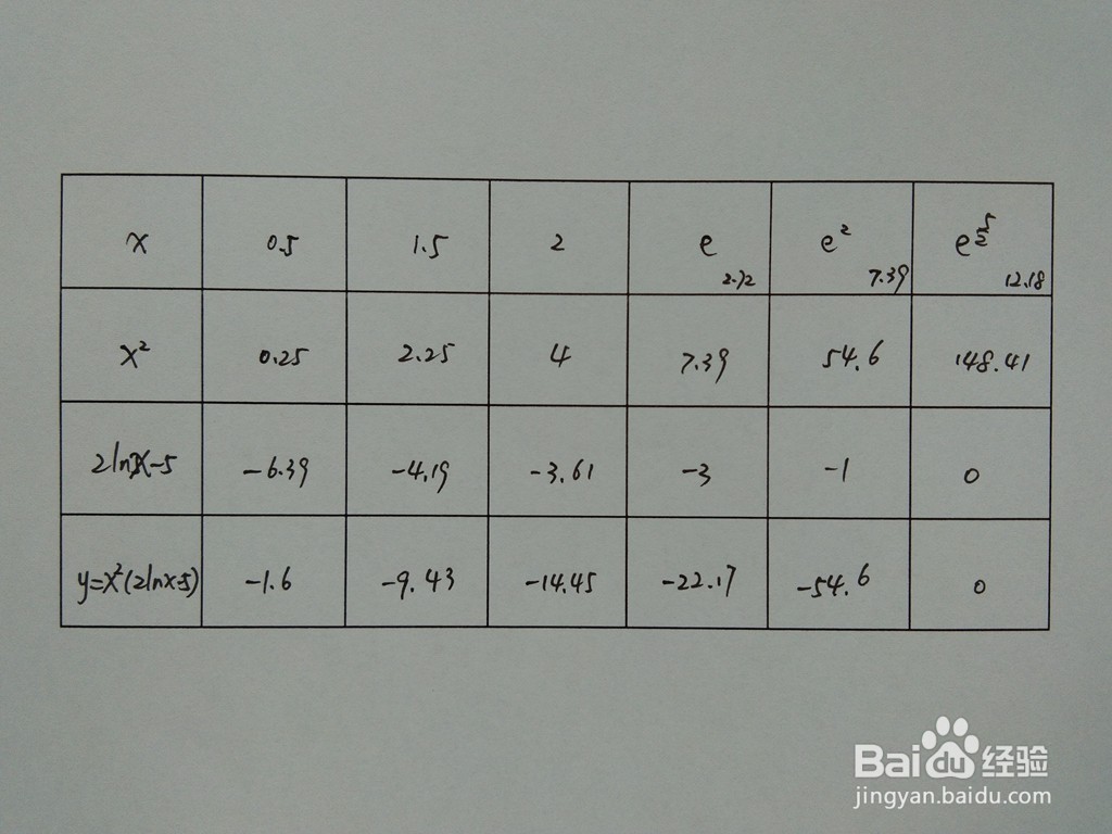 函数y=x^2(2lnx-5)的图像画法