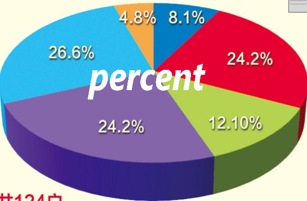 英语中percent和per cent的区别和用法