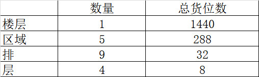 如何快速制作货位标签