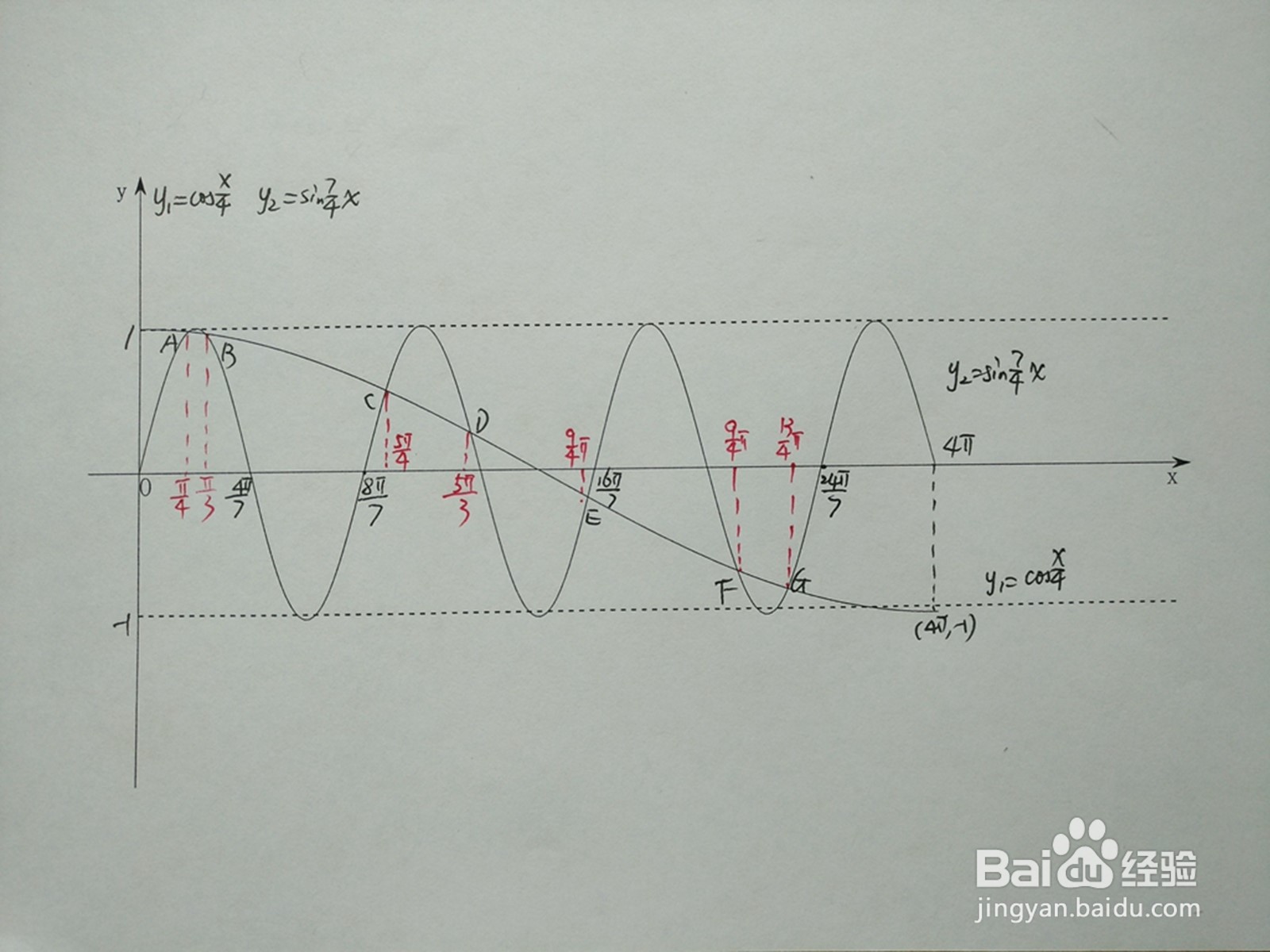 y1=cosx/4与y2=sin7x/4的交点计算