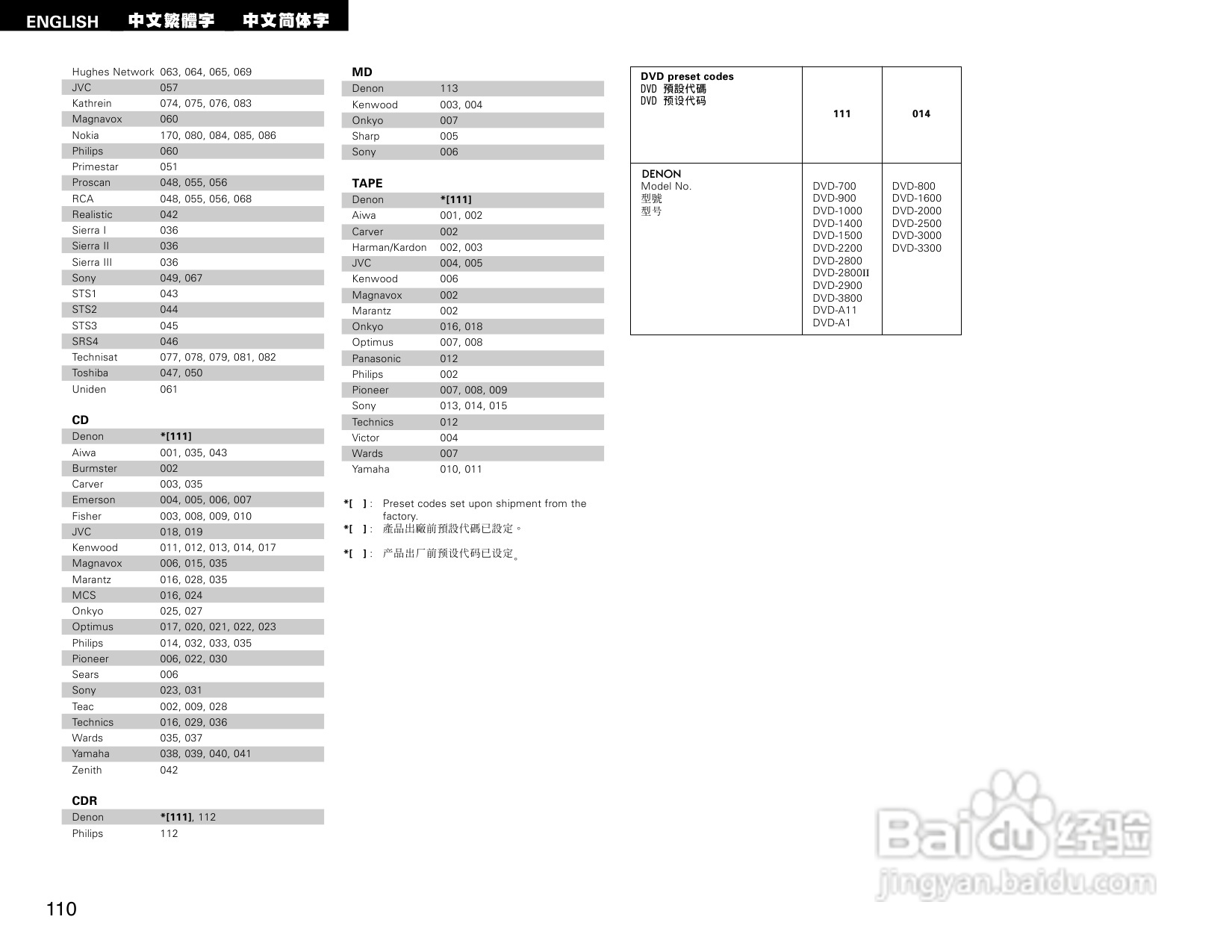 DENON AVR-1684收音环绕扩音操作说明书:[6]