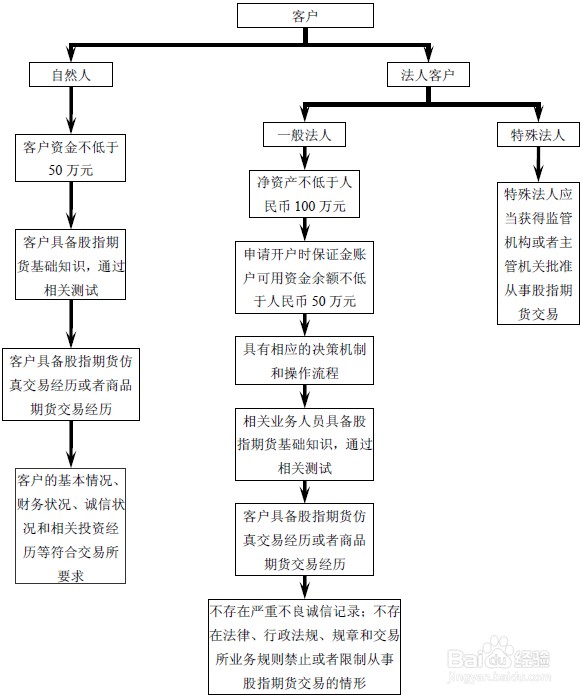 十分钟了解杭州股指期货开户流程