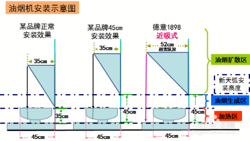 如何區分近吸式吸油煙機與側吸式吸油煙機