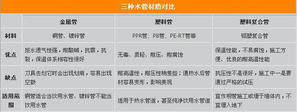 装修什么牌子水管好