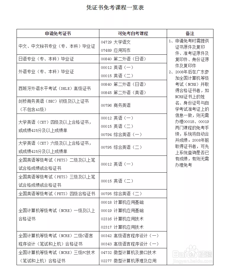 自考怎么申请免考？