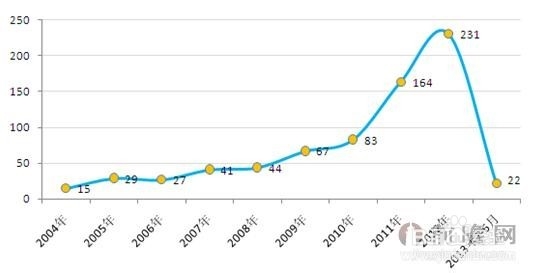 行业分析报告：[49]LNG行业市场预测分析