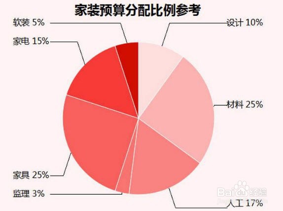 装修公司如何谈价