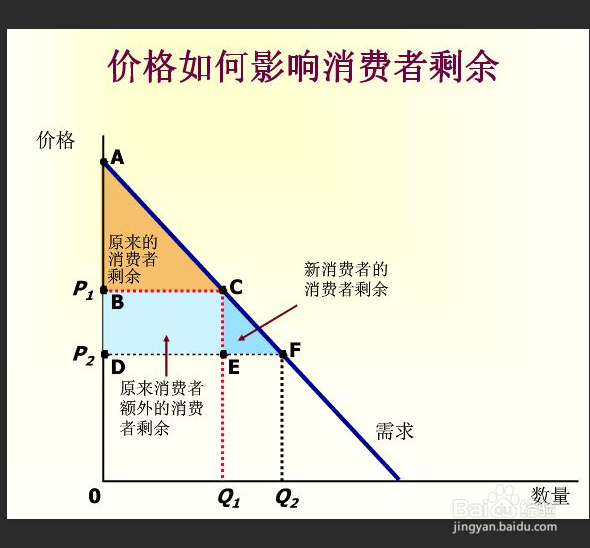 如何衡量消费者福利