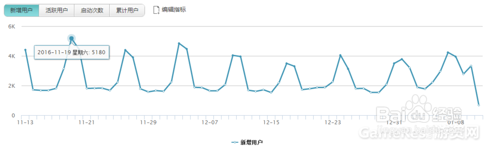 游戏运营数据怎么怎么分析