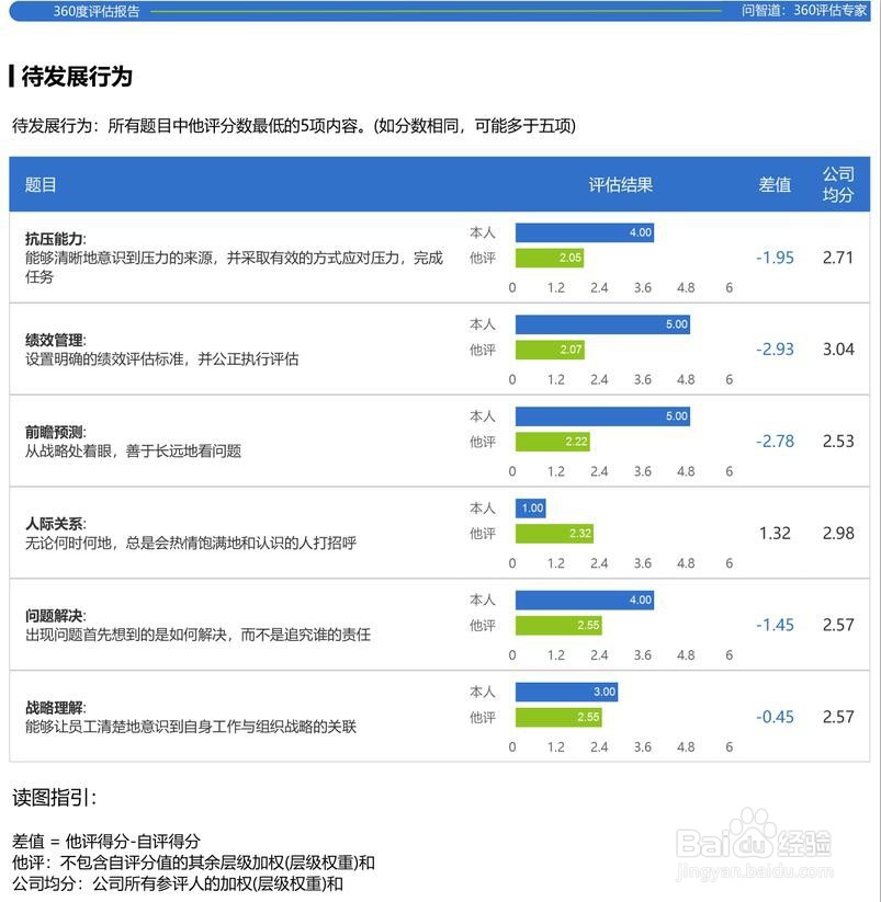 360度评估结果怎么写？