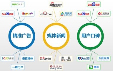 如何选择网络营销提高经营推广