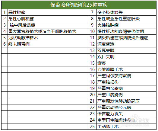 40种重大疾病保险的保障范围有哪些?