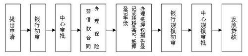 <b>房屋抵押贷款怎么贷</b>