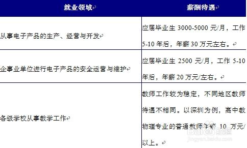 職場/理財 > 投資理財 然後,我們來分析我國電子信息類專業就業方向和